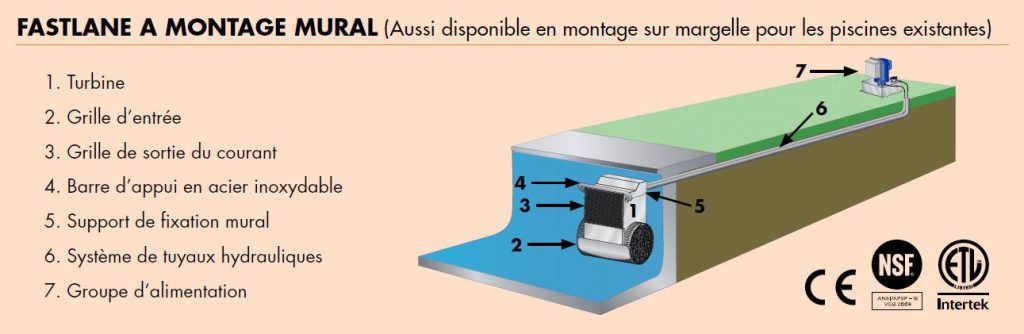 Le systeme FastLane fixee sur une margelle de spa de nage